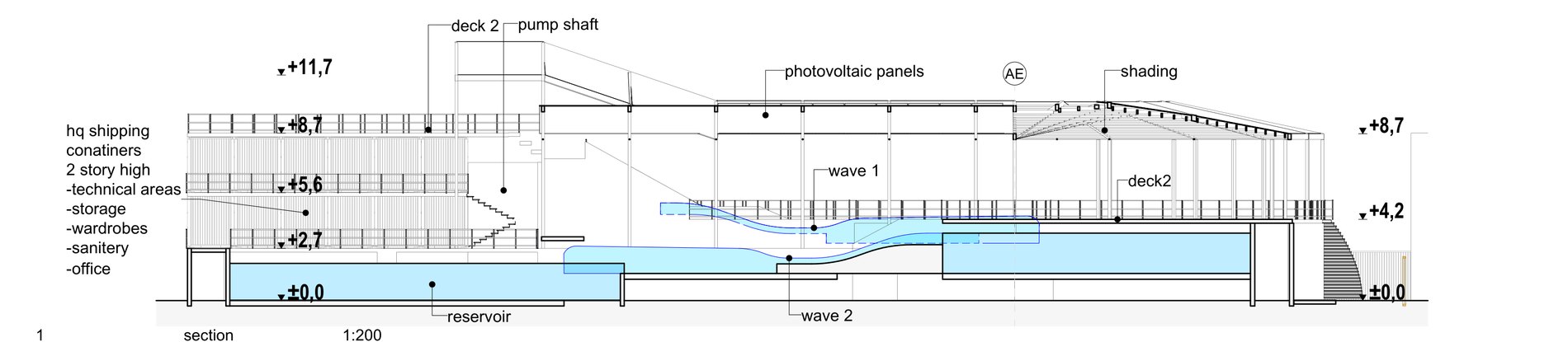 Longitudinal section through the installation: reservoir at ground level, wave one above wave two, plant containers to the west, photovoltaic roof over.